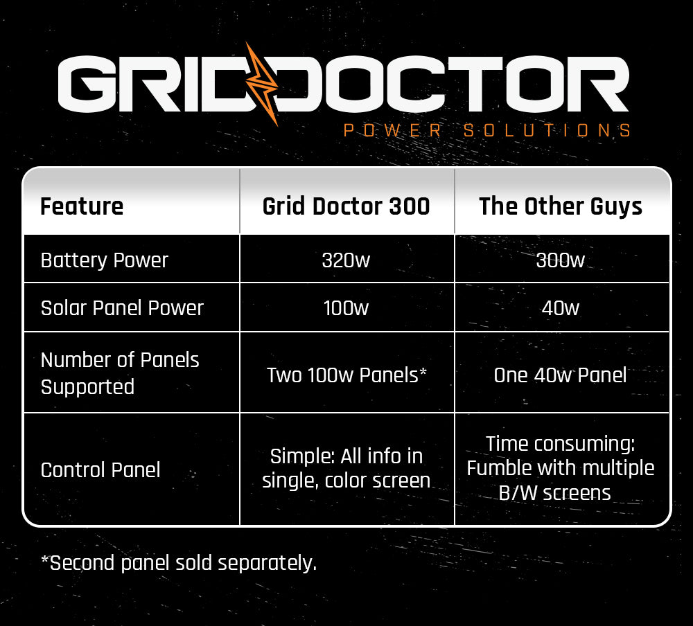 Grid Doctor 300 Solar Generator System + FREE 100W Solar Panel