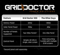 Thumbnail for Grid Doctor 300 Solar Generator System + FREE 100W Solar Panel