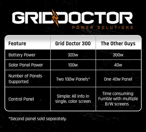 Image of Grid Doctor 300 Solar Generator System w/ FREE 100W Solar Panel