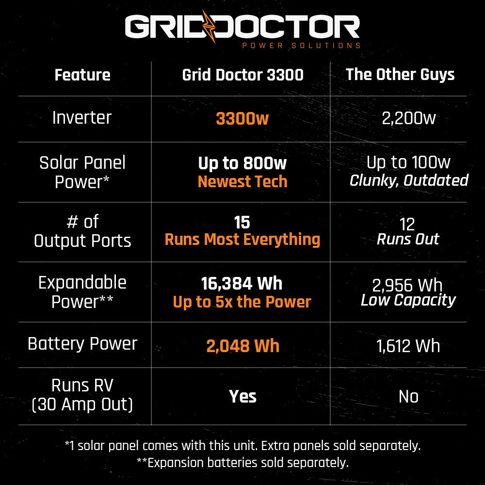 Grid Doctor 3300 Solar Generator System Independence Day Bundle