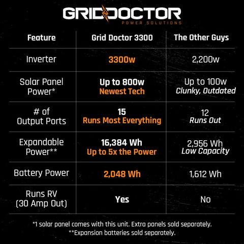 Image of Grid Doctor 3300 Solar Generator System Independence Day Bundle
