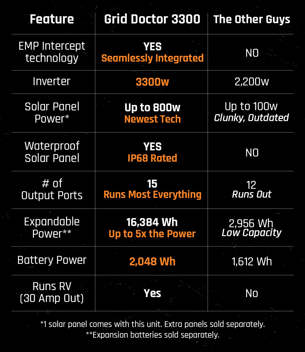 3300 Solar Generator System w/ EMP Intercept Technology + FREE Waterproof 200W Solar Panel by Grid Doctor