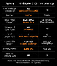 Thumbnail for 3300 Solar Generator System w/ EMP Intercept Technology + FREE Waterproof 200W Solar Panel by Grid Doctor