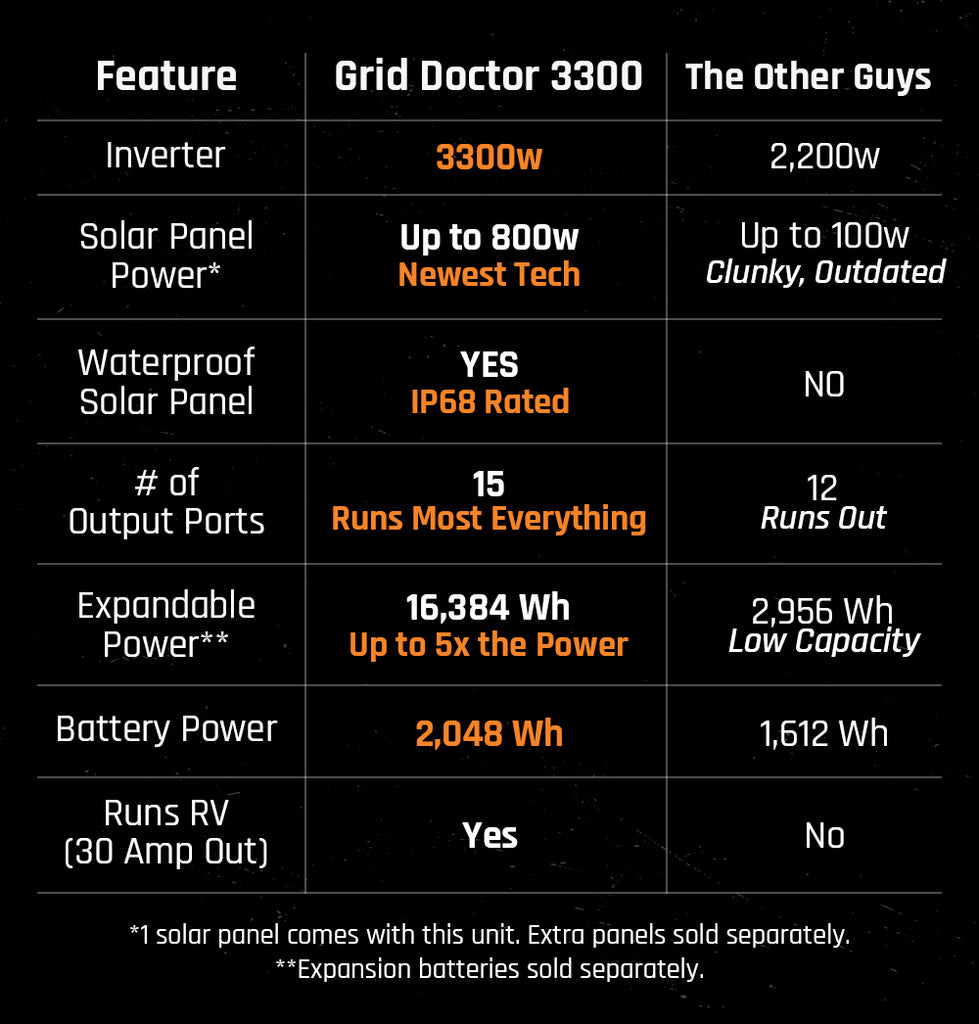 3300 Solar Generator System + FREE 200W Solar Panel by Grid Doctor