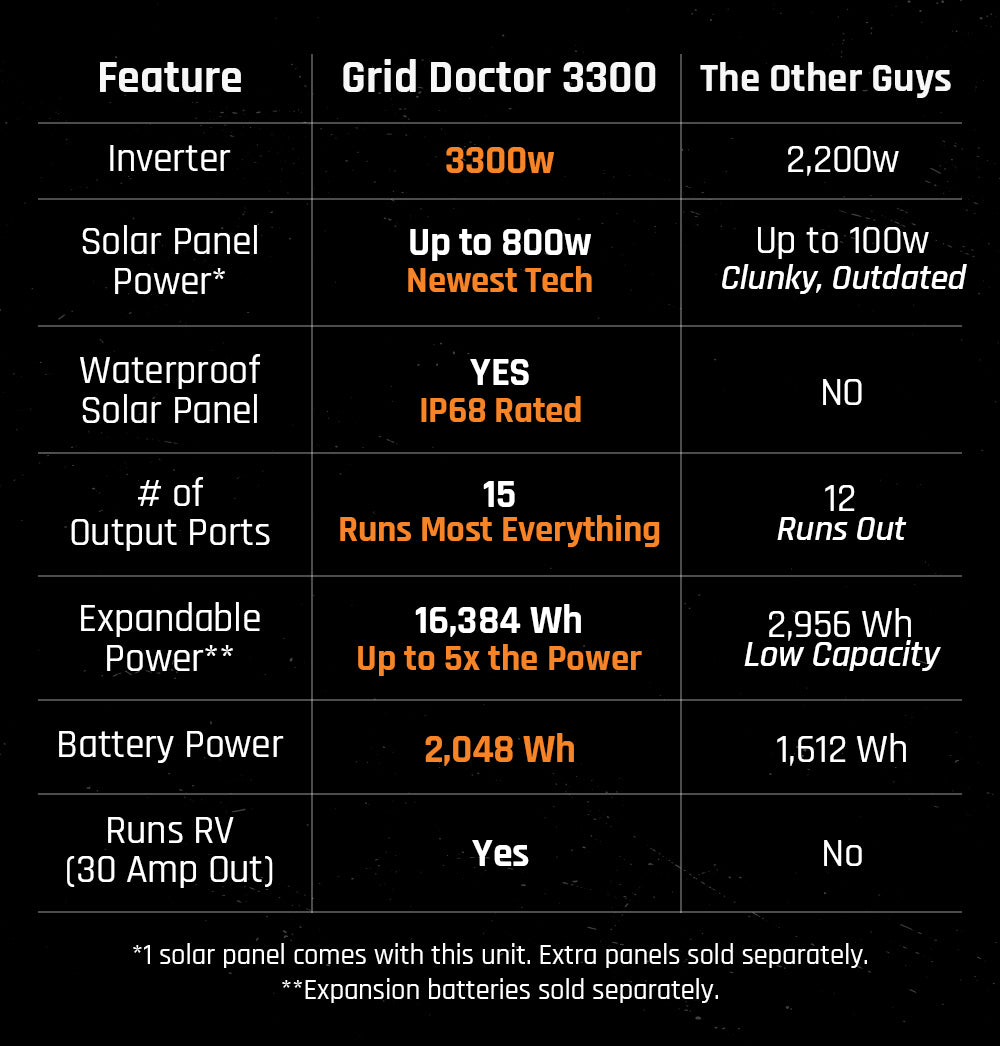 3300 Solar Generator System + FREE Waterproof 200W Solar Panel by Grid Doctor