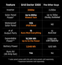 Thumbnail for 3300 Solar Generator System + FREE Waterproof 200W Solar Panel by Grid Doctor