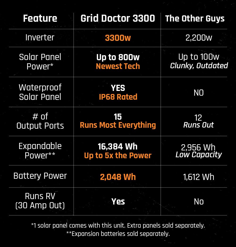 Graphic contrasting the Grid Doctor 3300 system against other generic market options available.