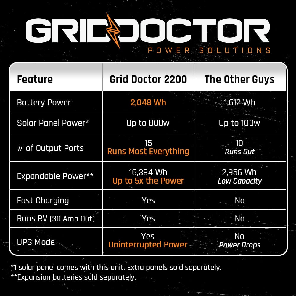 Graphic contrasting the Grid Doctor 2200 system against other generic market options available.